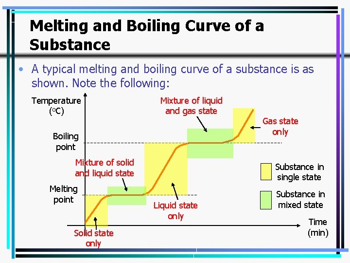 Melting and Boiling Curve of a Substance • A typical melting and boiling curve