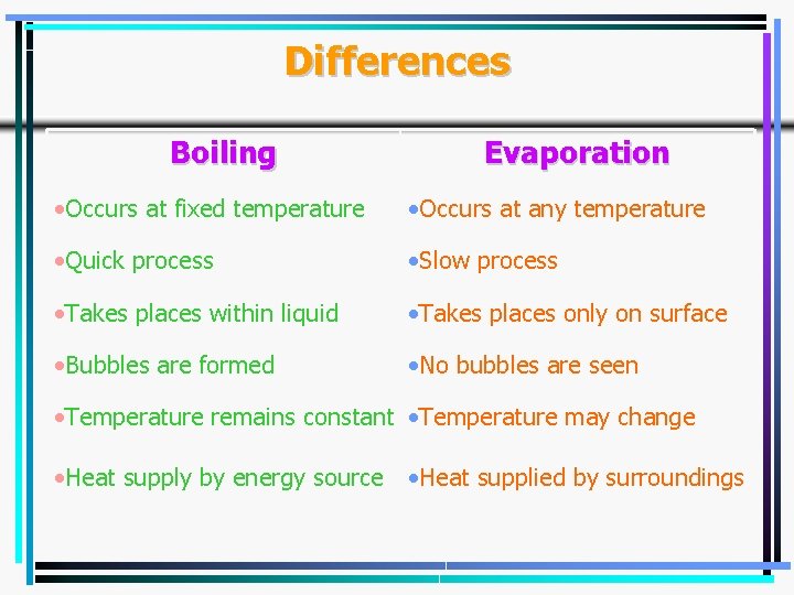 Differences Boiling Evaporation • Occurs at fixed temperature • Occurs at any temperature •