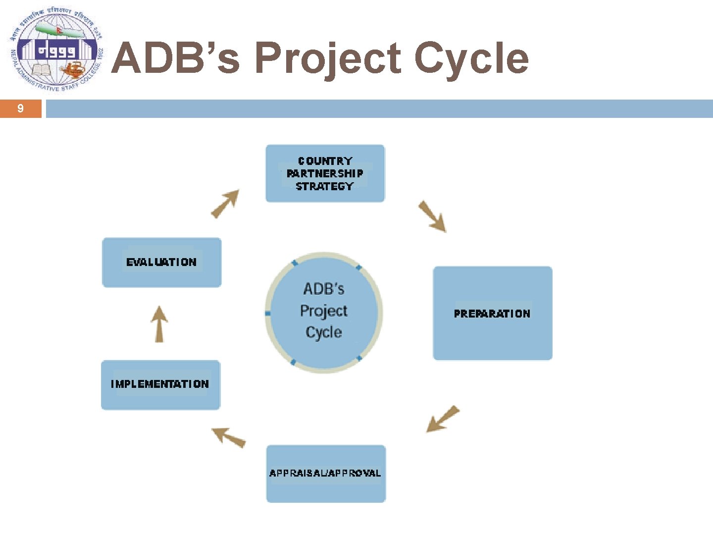 ADB’s Project Cycle 9 