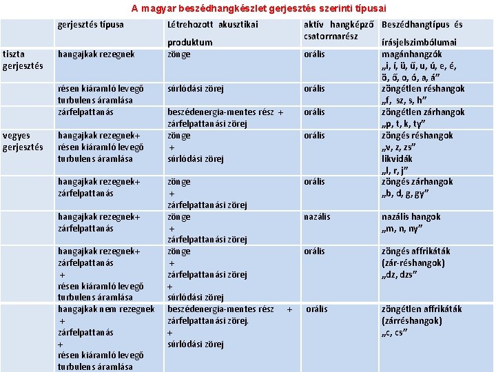 A magyar beszédhangkészlet gerjesztés szerinti típusai tiszta gerjesztés típusa Létrehozott akusztikai hangajkak rezegnek produktum