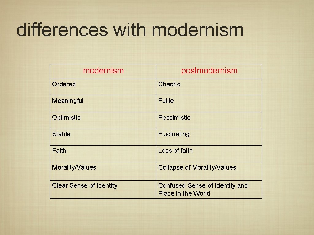 differences with modernism postmodernism Ordered Chaotic Meaningful Futile Optimistic Pessimistic Stable Fluctuating Faith Loss