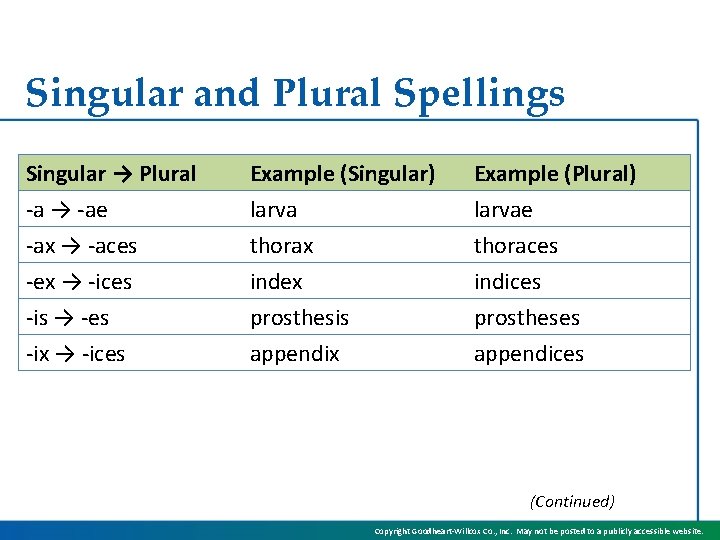 Singular and Plural Spellings Singular → Plural -a → -ae -ax → -aces -ex