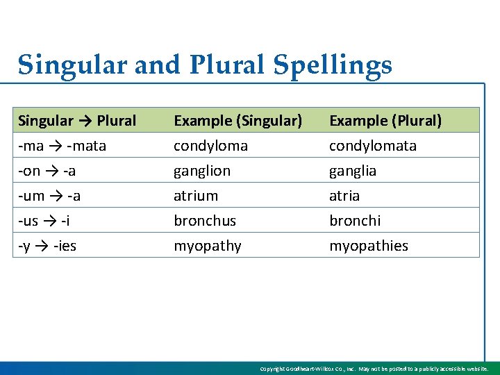 Singular and Plural Spellings Singular → Plural -ma → -mata -on → -a -um