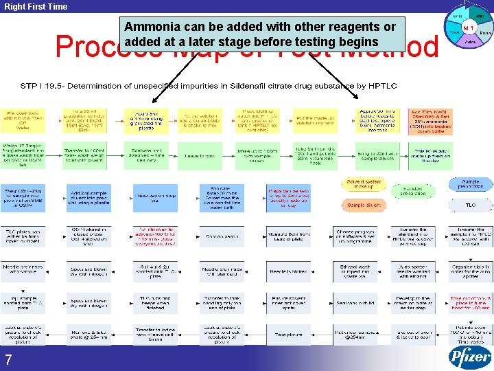 Right First Time Ammonia can be added with other reagents or added at a