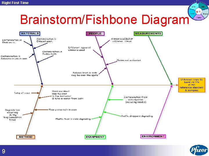 Right First Time Brainstorm/Fishbone Diagram 9 Copyright © 2002 Aon Consulting. All rights reserved.