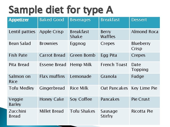 Sample diet for type A Appetizer Baked Good Beverages Breakfast Dessert Lentil patties Apple
