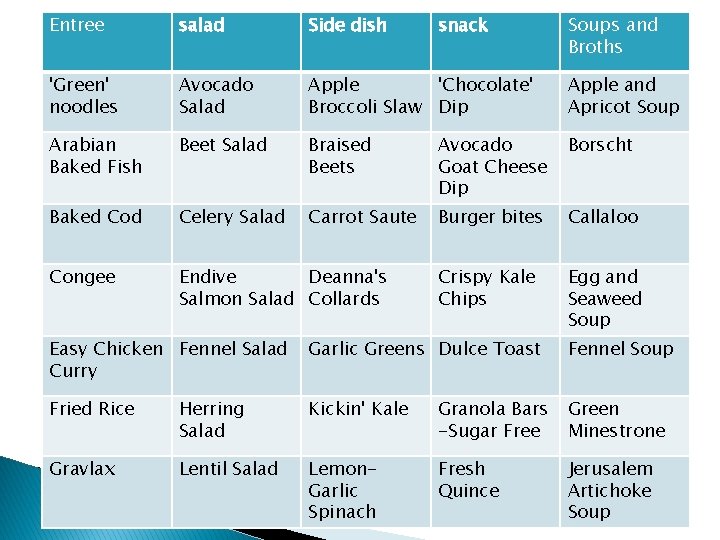 Entree salad Side dish snack Soups and Broths 'Green' noodles Avocado Salad Apple 'Chocolate'