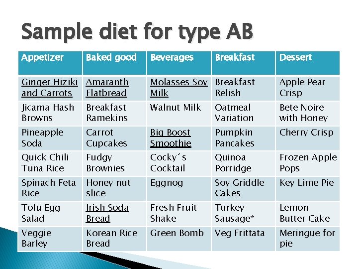 Sample diet for type AB Appetizer Baked good Beverages Breakfast Dessert Ginger Hiziki Amaranth