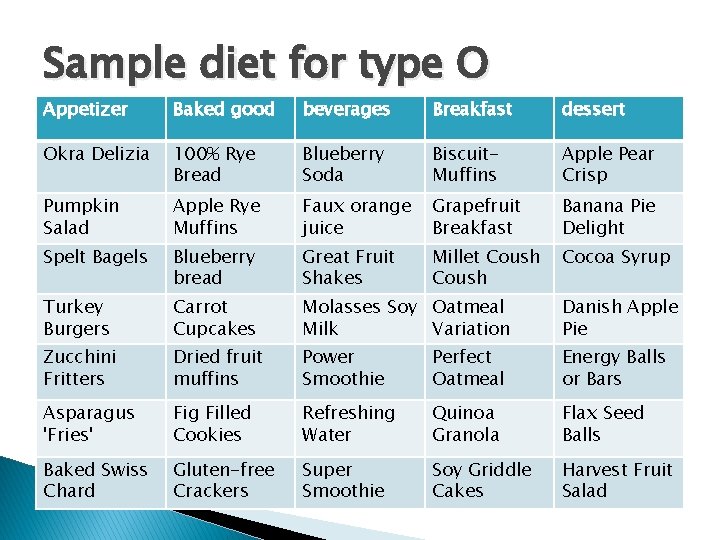 Sample diet for type O Appetizer Baked good beverages Breakfast dessert Okra Delizia 100%