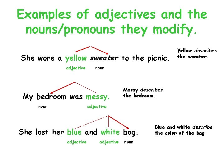 Examples of adjectives and the nouns/pronouns they modify. She wore a yellow sweater to