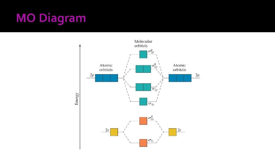 MO Diagram 