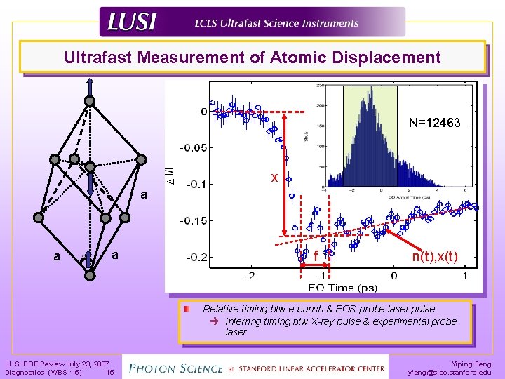 Ultrafast Measurement of Atomic Displacement N=12463 x a a a f n(t), x(t) Relative