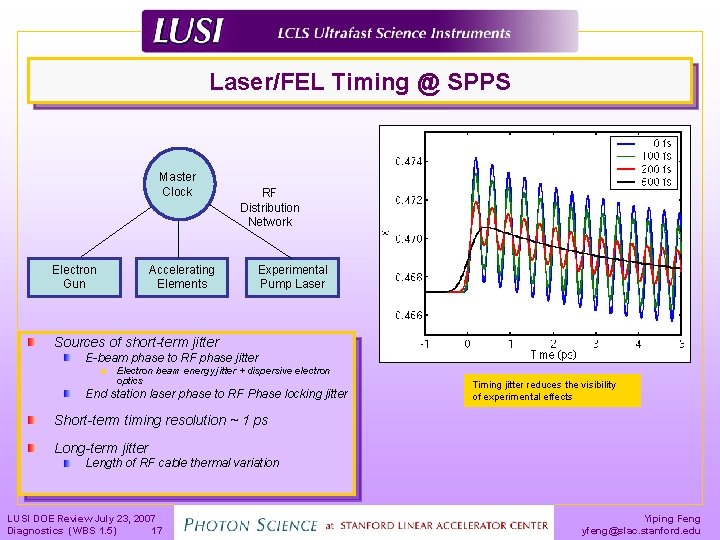 Laser/FEL Timing @ SPPS Master Clock Electron Gun Accelerating Elements RF Distribution Network Experimental