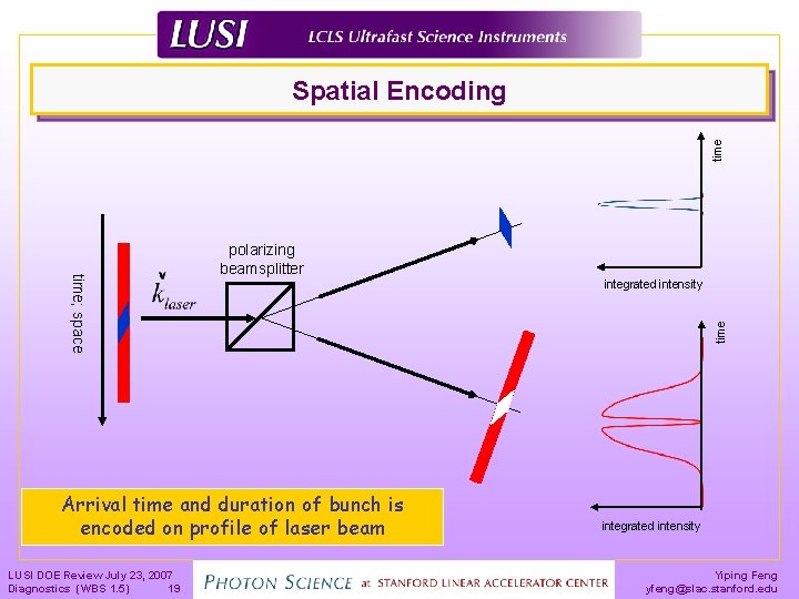 time Spatial Encoding Arrival time and duration of bunch is encoded on profile of