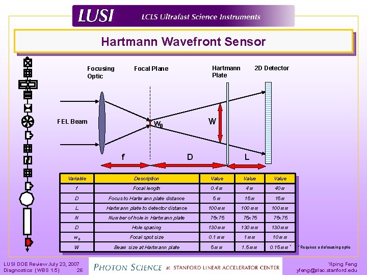 Hartmann Wavefront Sensor Focusing Optic Hartmann Plate Focal Plane FEL Beam W w 0