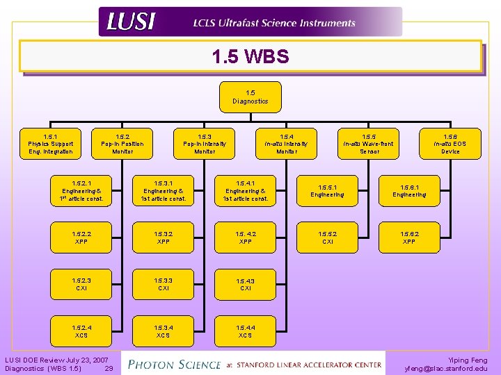 1. 5 WBS 1. 5 Diagnostics 1. 5. 1 Physics Support Eng. Integration 1.
