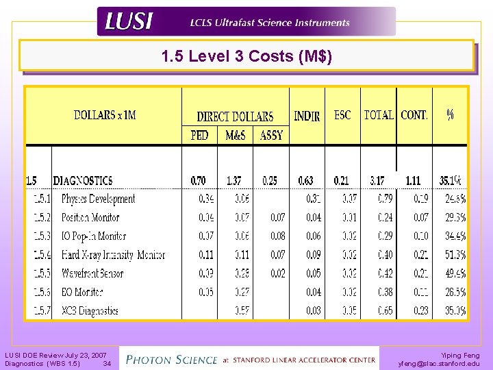 1. 5 Level 3 Costs (M$) LUSI DOE Review July 23, 2007 Diagnostics (WBS