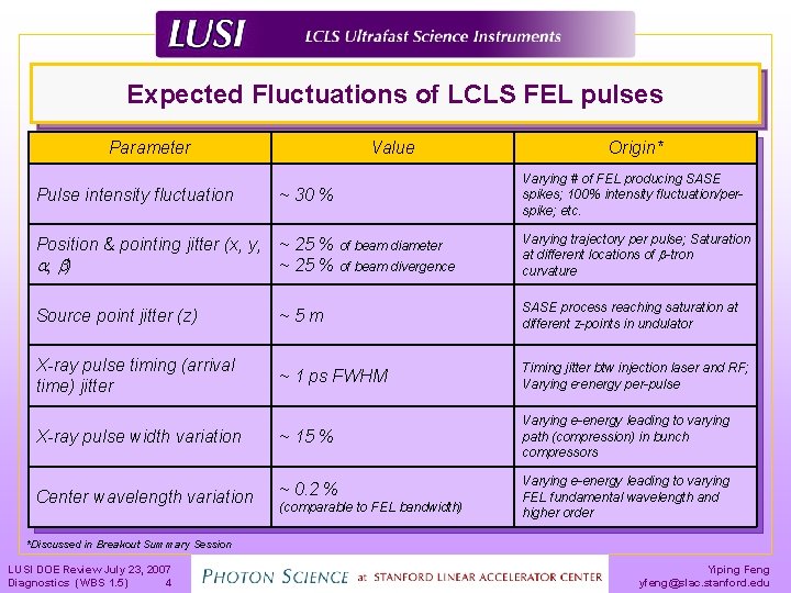 Expected Fluctuations of LCLS FEL pulses Parameter Pulse intensity fluctuation Value ~ 30 %