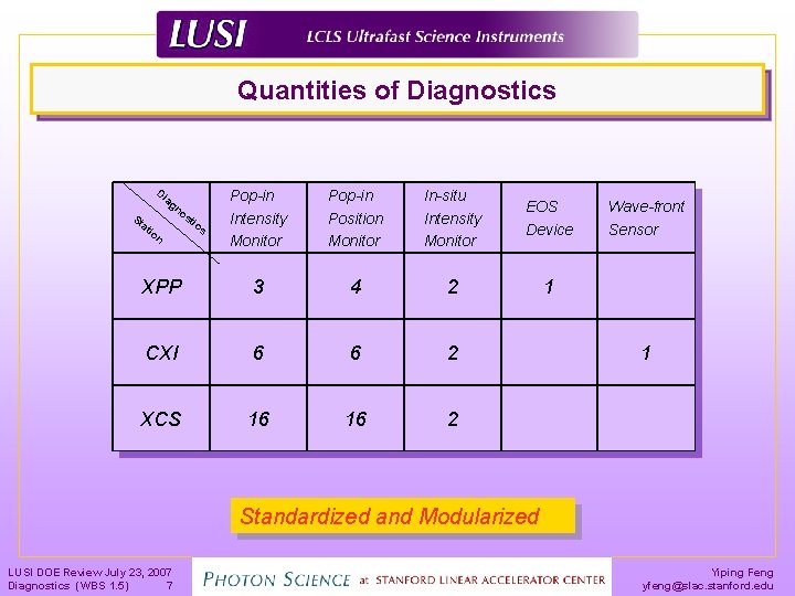 Quantities of Diagnostics Di Pop-in Intensity Monitor Pop-in Position Monitor In-situ Intensity Monitor EOS