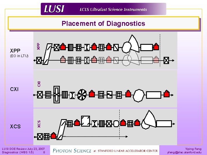 XPP Placement of Diagnostics XCS CXI (EO in LTU) LUSI DOE Review July 23,