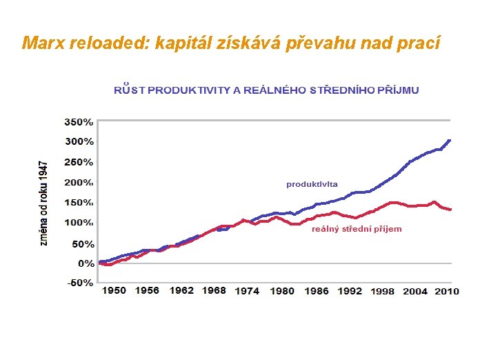 Marx reloaded: kapitál získává převahu nad prací 