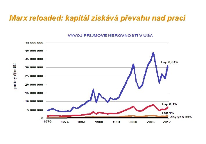 Marx reloaded: kapitál získává převahu nad prací 