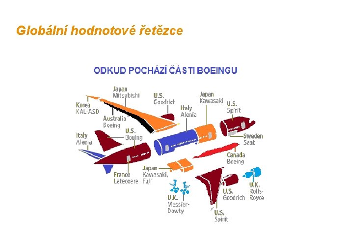 Globální hodnotové řetězce 