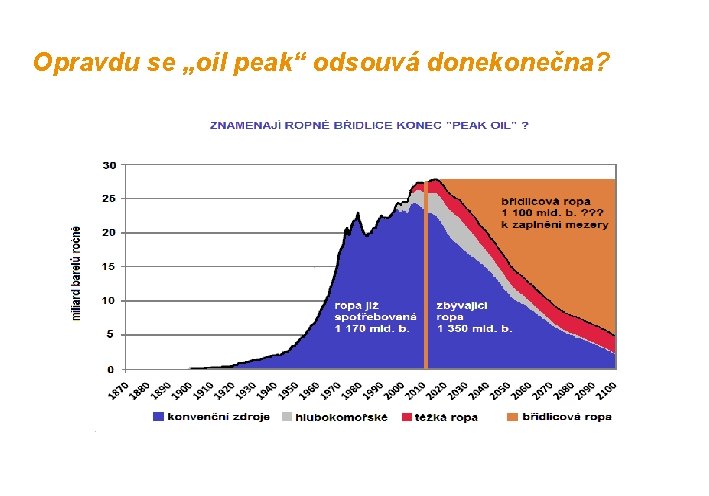 Opravdu se „oil peak“ odsouvá donekonečna? 