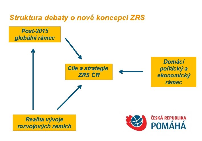 Struktura debaty o nové koncepci ZRS Post-2015 globální rámec Cíle a strategie ZRS ČR