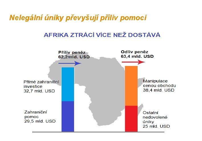 Nelegální úniky převyšují příliv pomoci 