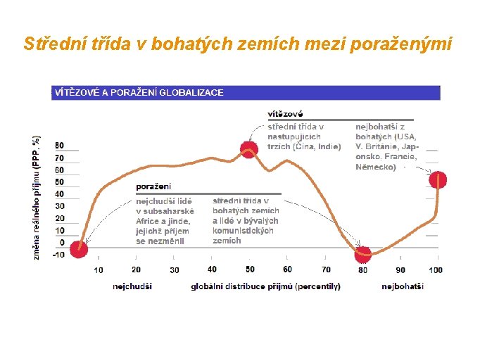 Střední třída v bohatých zemích mezi poraženými 