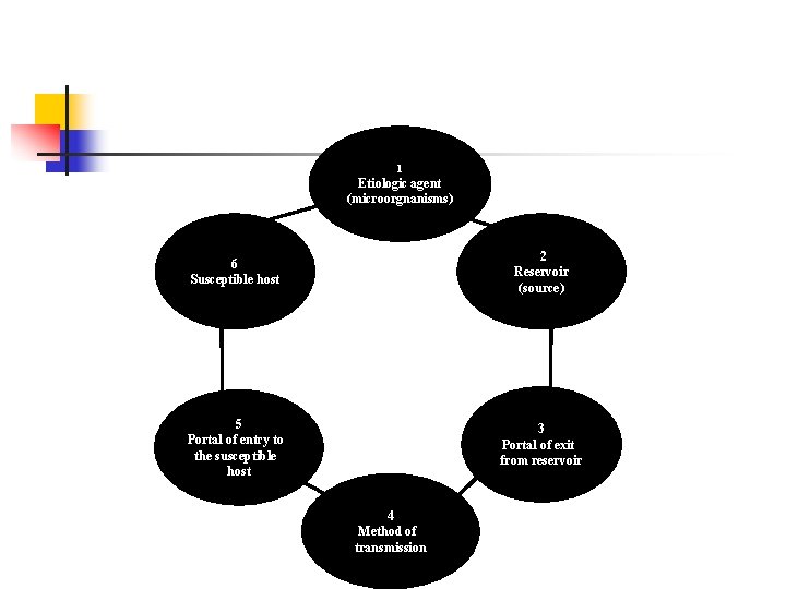 1 Etiologic agent (microorgnanisms) 6 Susceptible host 2 Reservoir (source) 5 Portal of entry