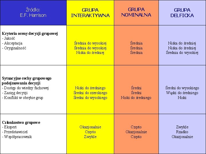 Źródło: E. F. Harrison Kryteria oceny decyzji grupowej - Jakość - Akceptacja - Oryginalność