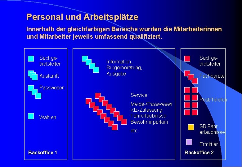 Personal und Arbeitsplätze Innerhalb der gleichfarbigen Bereiche wurden die Mitarbeiterinnen und Mitarbeiter jeweils umfassend