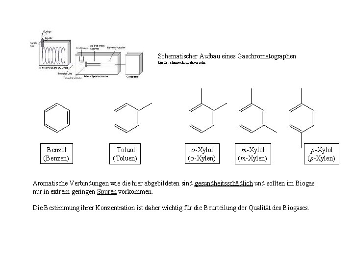 Schematischer Aufbau eines Gaschromatographen Quelle: chemwiki. ucdavis. edu Benzol (Benzen) Toluol (Toluen) o-Xylol (o-Xylen)