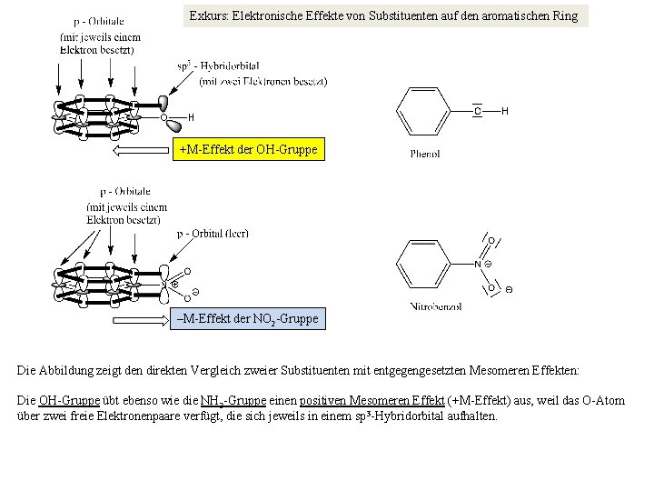 Exkurs: Elektronische Effekte von Substituenten auf den aromatischen Ring +M-Effekt der OH-Gruppe –M-Effekt der