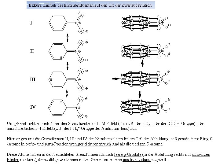 Exkurs: Einfluß des Erstsubstituenten auf den Ort der Zweitsubstitution I II IV Umgekehrt sieht