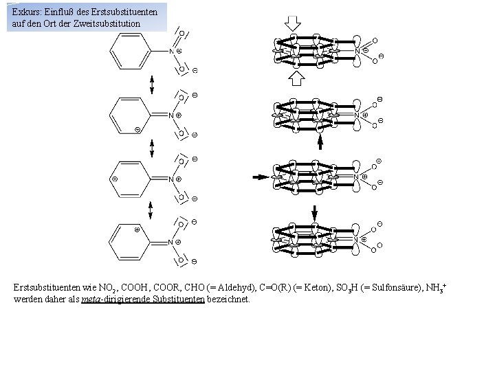 Exkurs: Einfluß des Erstsubstituenten auf den Ort der Zweitsubstitution Erstsubstituenten wie NO 2, COOH,