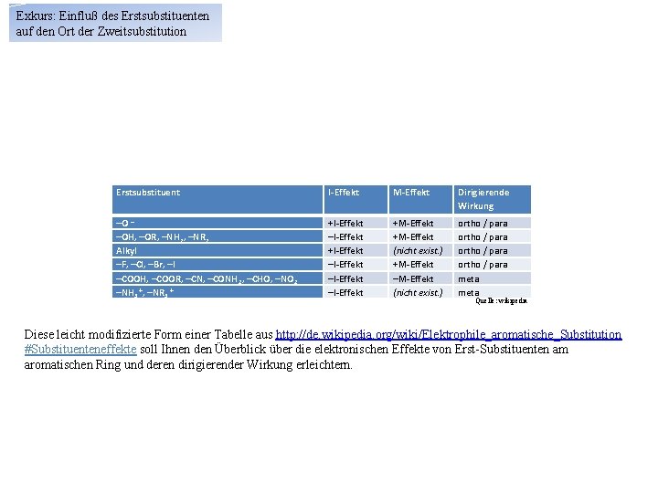 Exkurs: Einfluß des Erstsubstituenten auf den Ort der Zweitsubstitution Erstsubstituent I-Effekt M-Effekt Dirigierende Wirkung