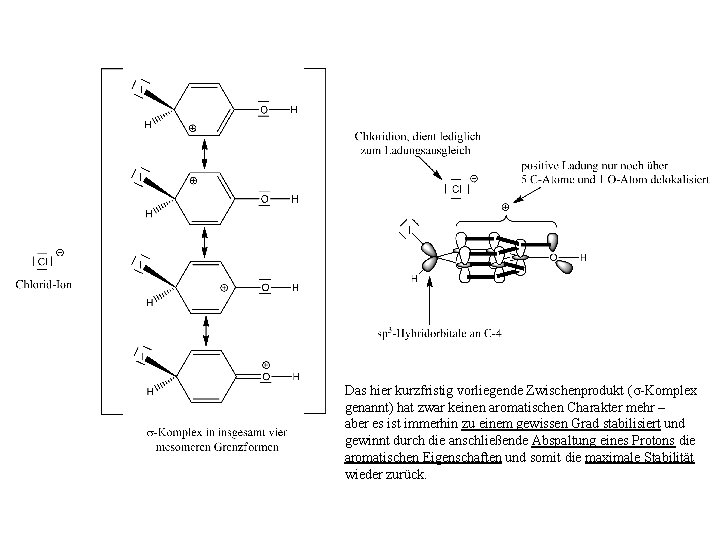 Das hier kurzfristig vorliegende Zwischenprodukt (σ-Komplex genannt) hat zwar keinen aromatischen Charakter mehr –