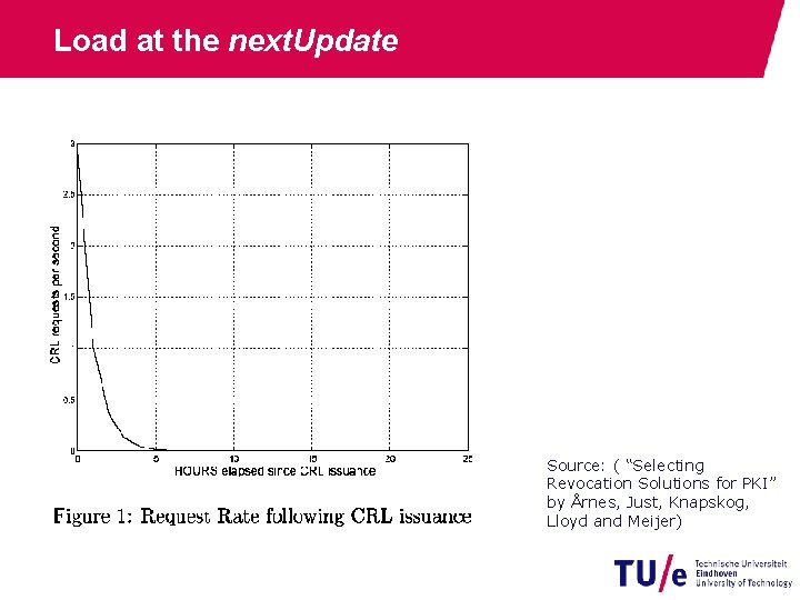 Load at the next. Update Source: ( “Selecting Revocation Solutions for PKI” by Årnes,