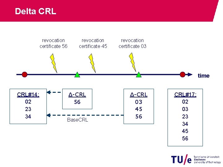 Delta CRL revocation certificate 56 revocation certificate 45 revocation certificate 03 time CRL#14: 02