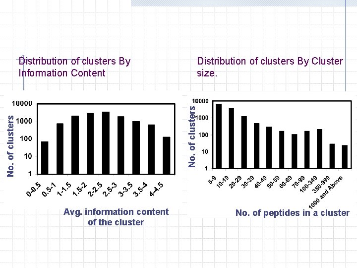 Distribution of clusters By Cluster size. No. of clusters Distribution of clusters By Information