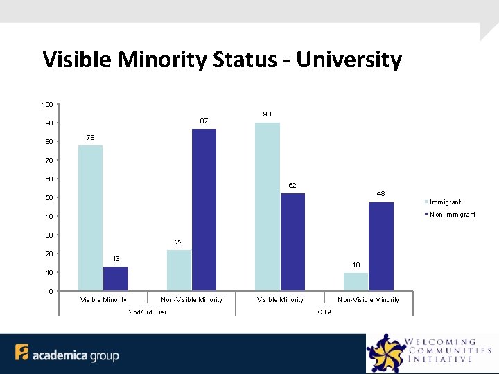 Visible Minority Status - University 100 87 90 80 90 78 70 60 52