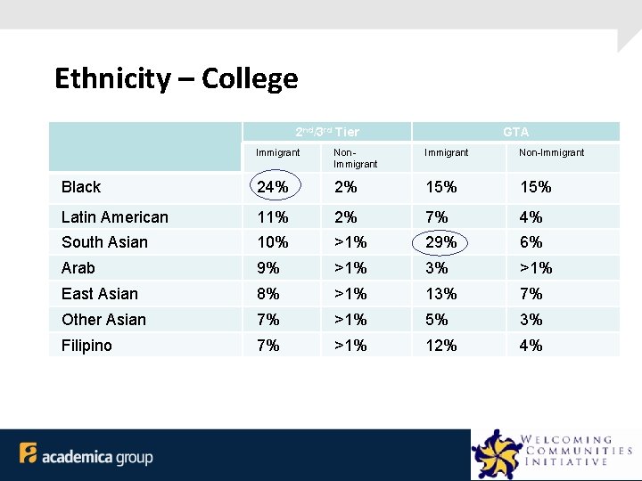 Ethnicity – College 2 nd/3 rd Tier GTA Immigrant Non-Immigrant Black 24% 2% 15%