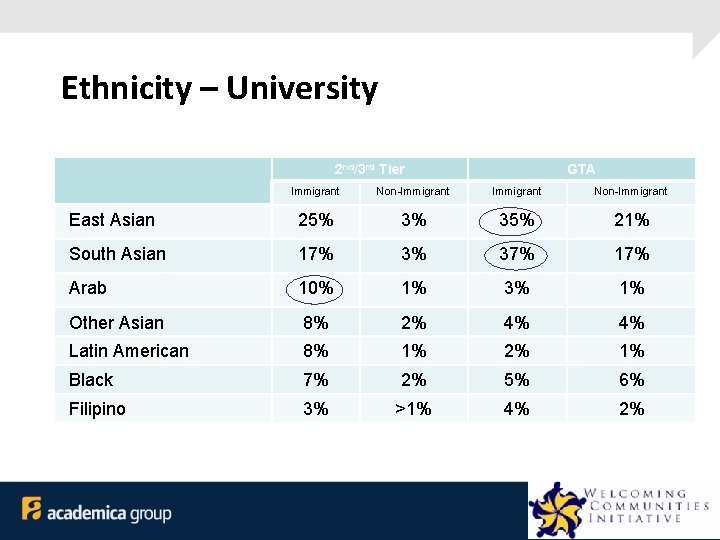 Ethnicity – University 2 nd/3 rd Tier GTA Immigrant Non-Immigrant East Asian 25% 3%