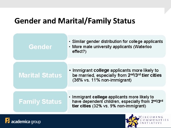 Gender and Marital/Family Status Gender • Similar gender distribution for college applicants • More