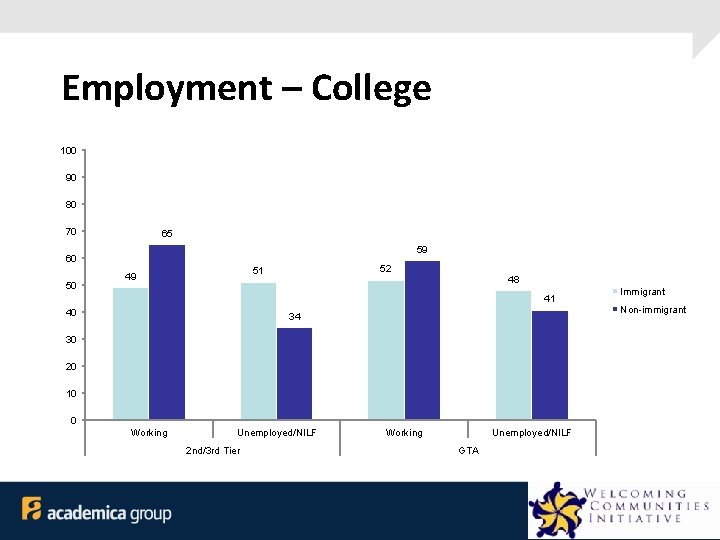 Employment – College 100 90 80 70 65 59 60 50 52 51 49