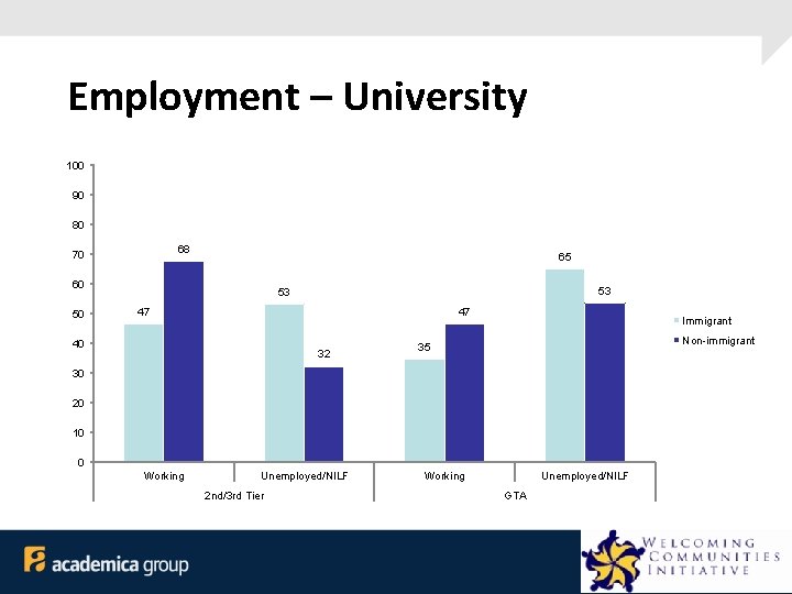 Employment – University 100 90 80 68 70 65 60 50 53 53 47