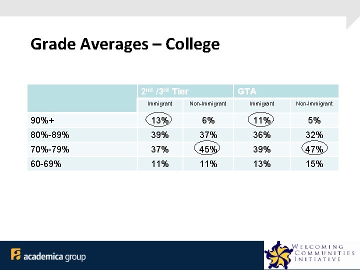 Grade Averages – College 2 nd /3 rd Tier GTA Immigrant Non-Immigrant 90%+ 13%